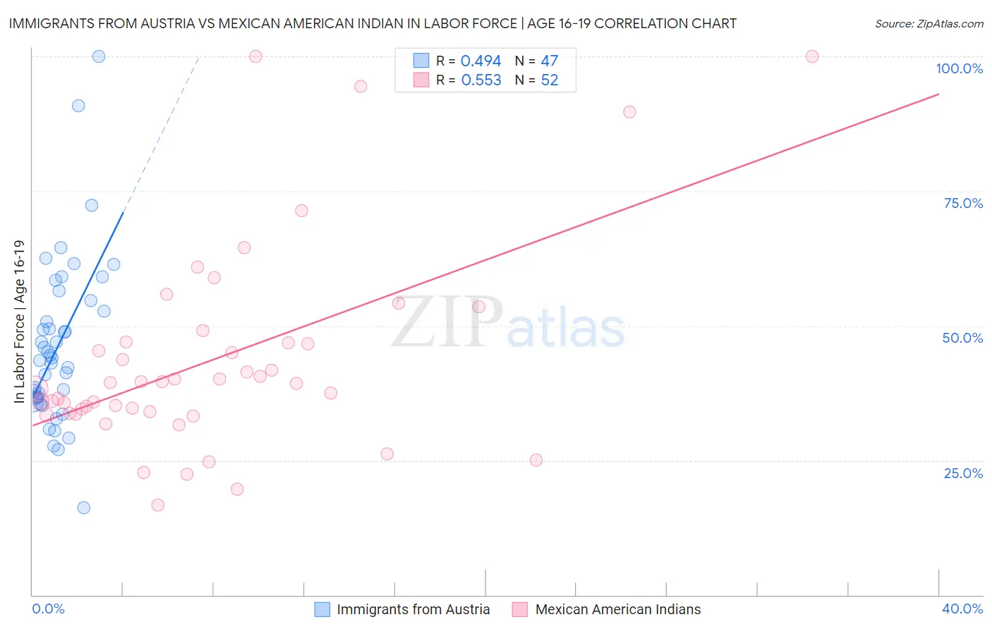 Immigrants from Austria vs Mexican American Indian In Labor Force | Age 16-19