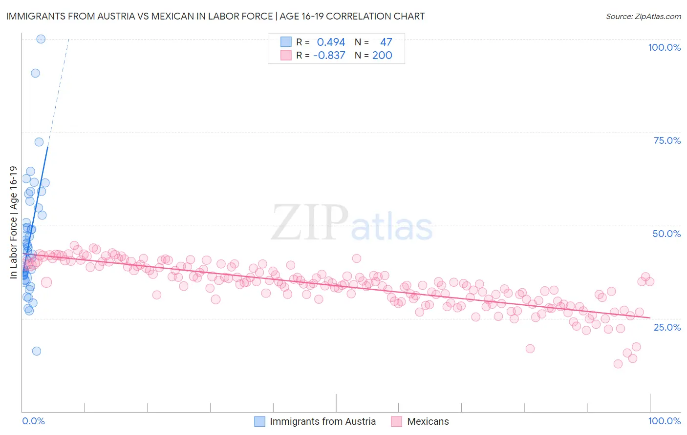Immigrants from Austria vs Mexican In Labor Force | Age 16-19