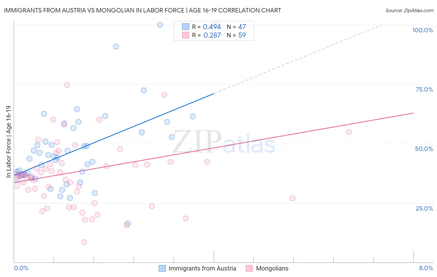 Immigrants from Austria vs Mongolian In Labor Force | Age 16-19