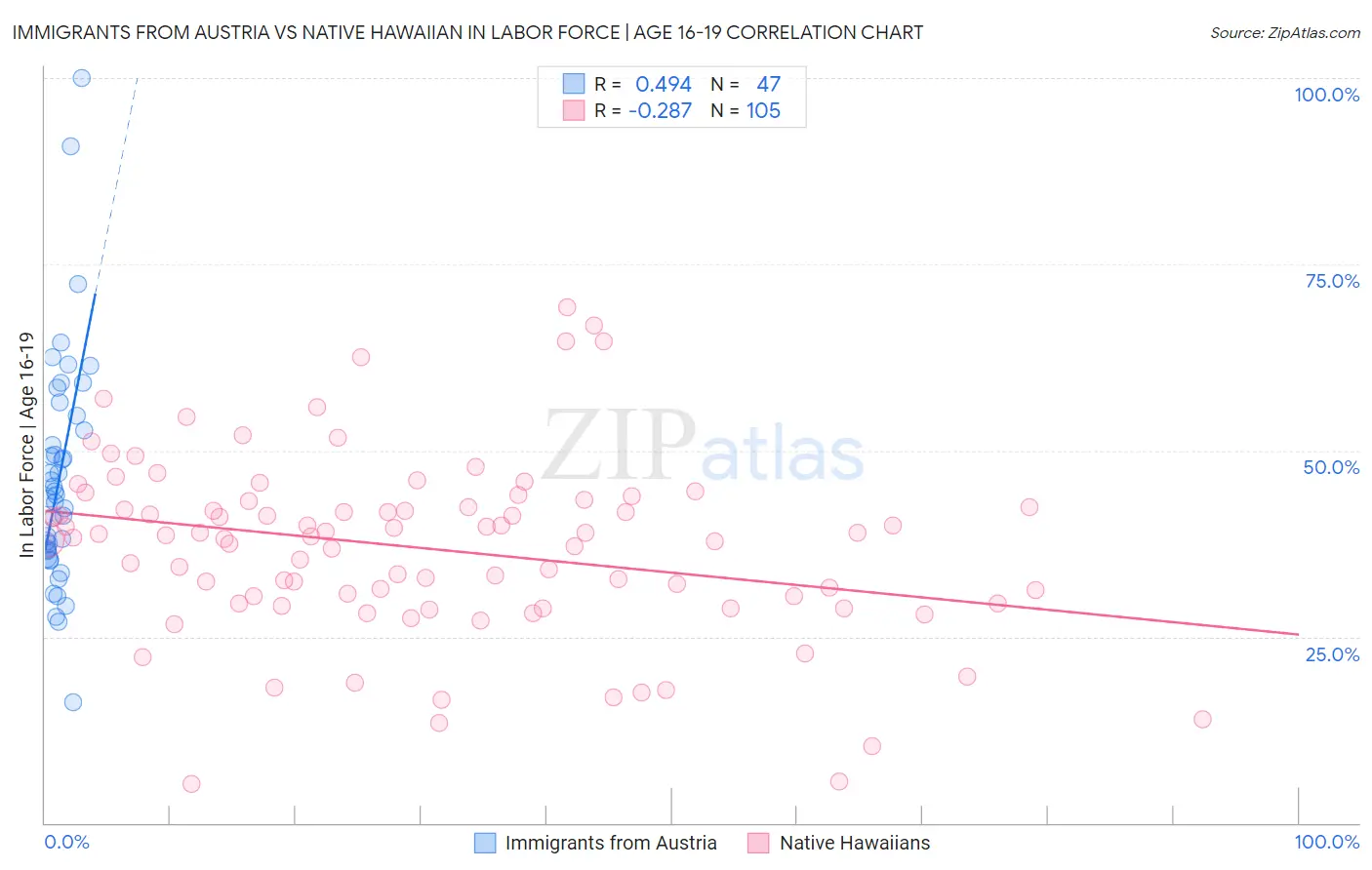 Immigrants from Austria vs Native Hawaiian In Labor Force | Age 16-19