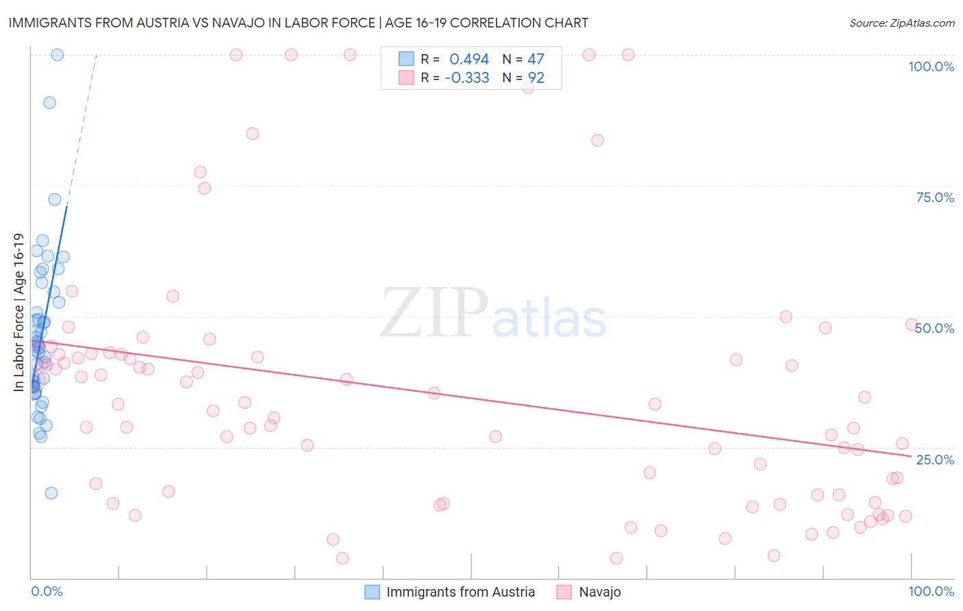 Immigrants from Austria vs Navajo In Labor Force | Age 16-19