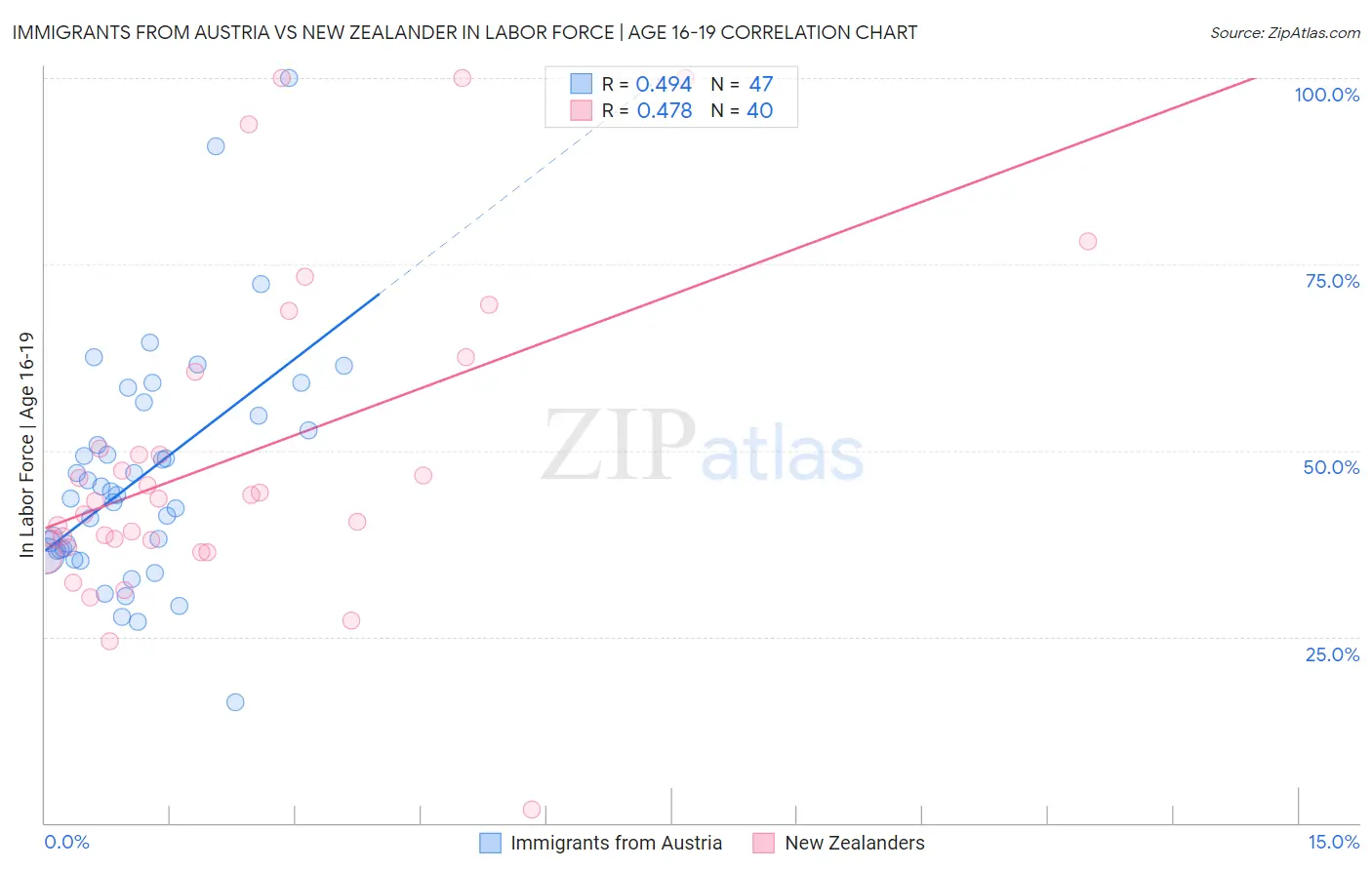Immigrants from Austria vs New Zealander In Labor Force | Age 16-19