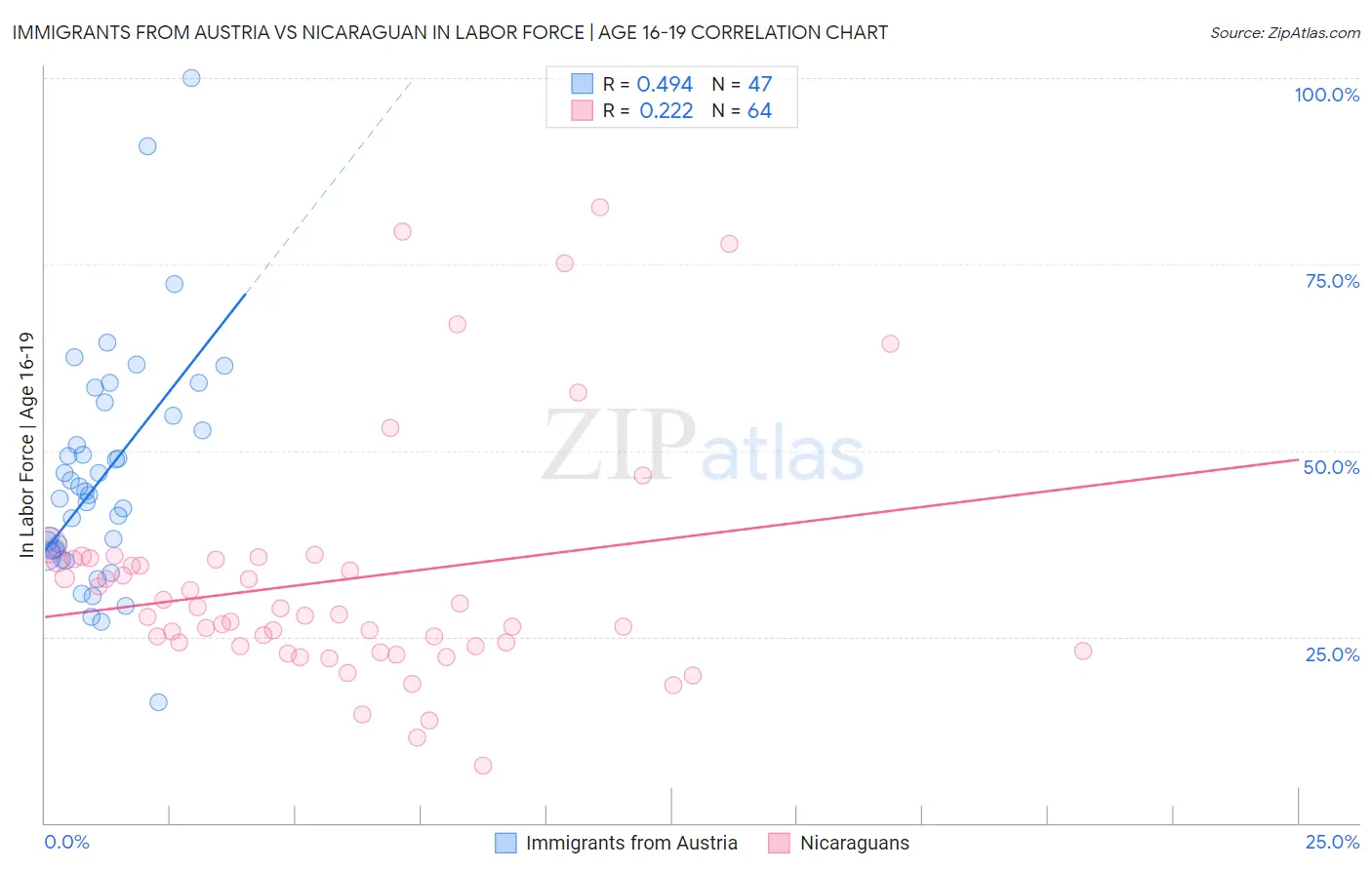 Immigrants from Austria vs Nicaraguan In Labor Force | Age 16-19