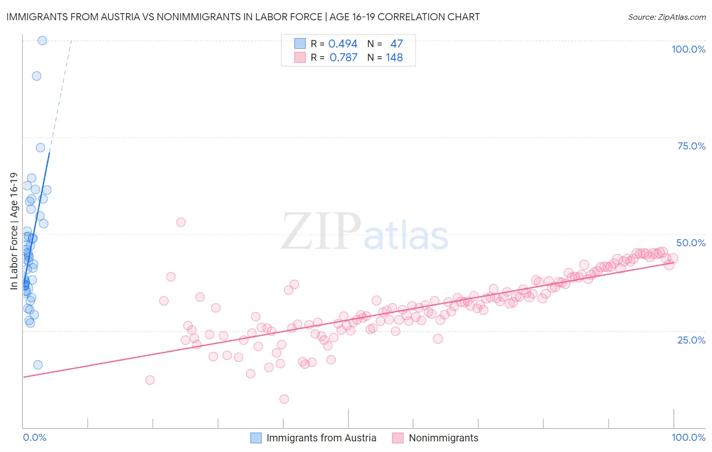 Immigrants from Austria vs Nonimmigrants In Labor Force | Age 16-19