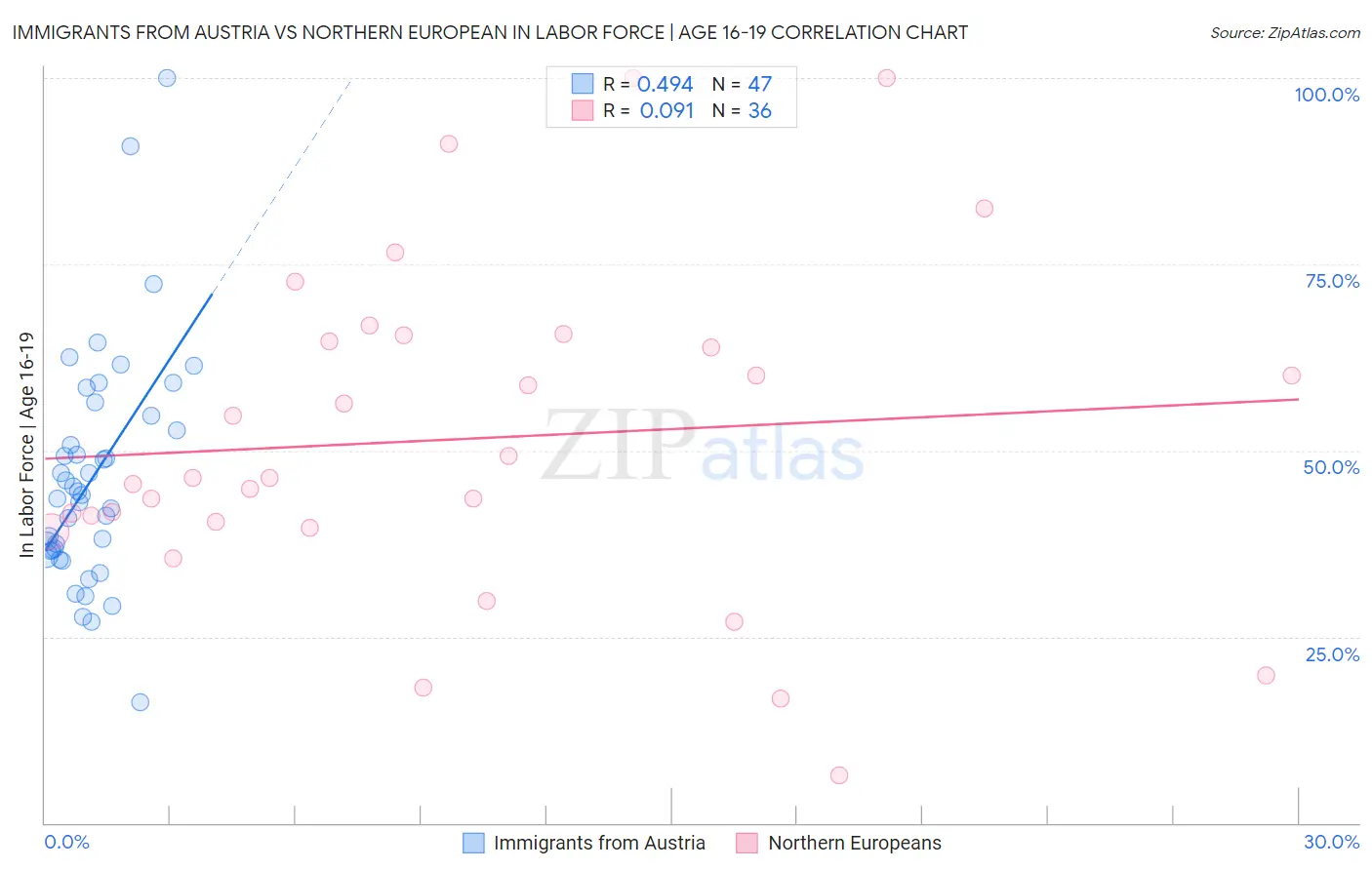 Immigrants from Austria vs Northern European In Labor Force | Age 16-19