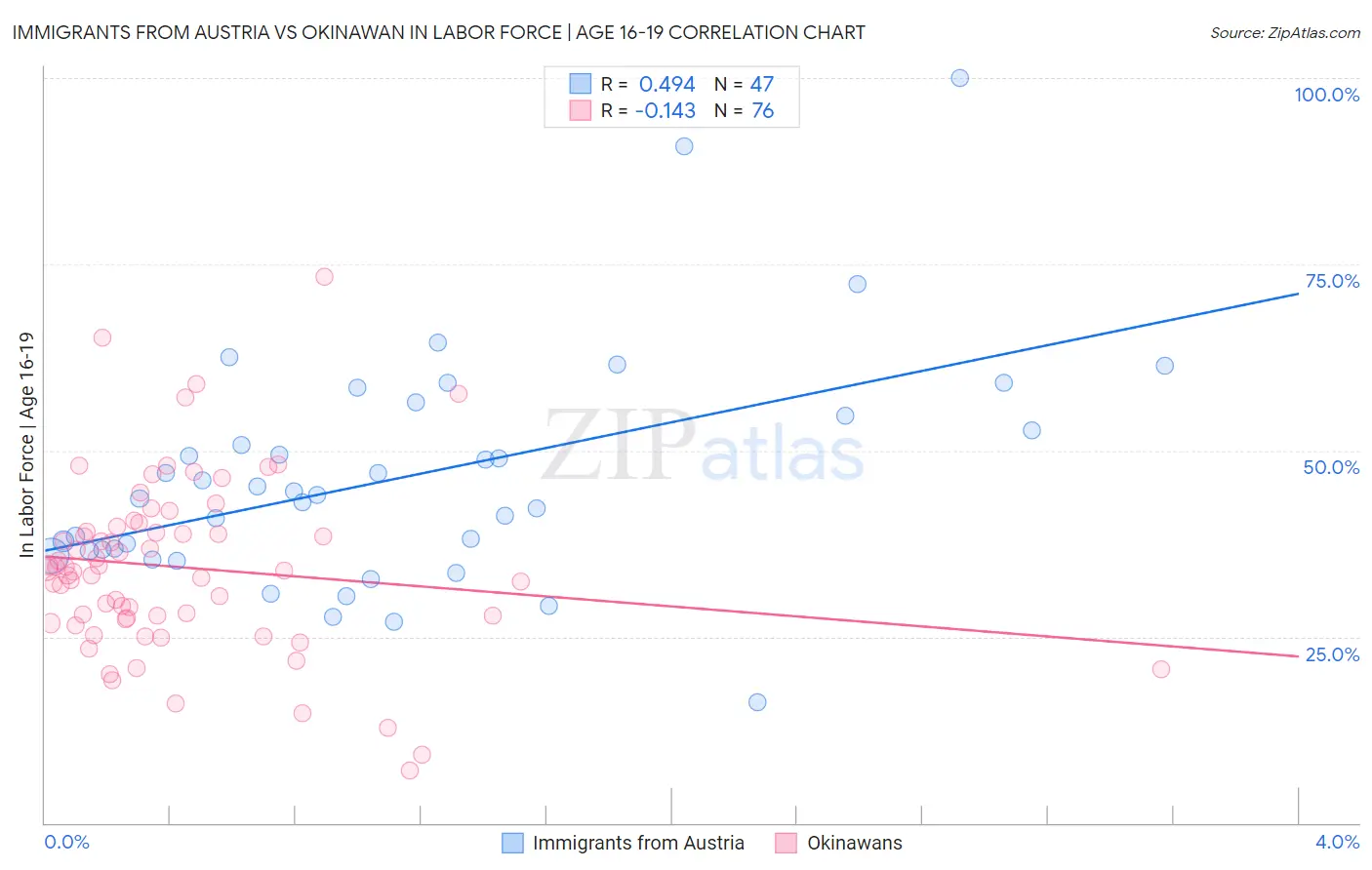 Immigrants from Austria vs Okinawan In Labor Force | Age 16-19