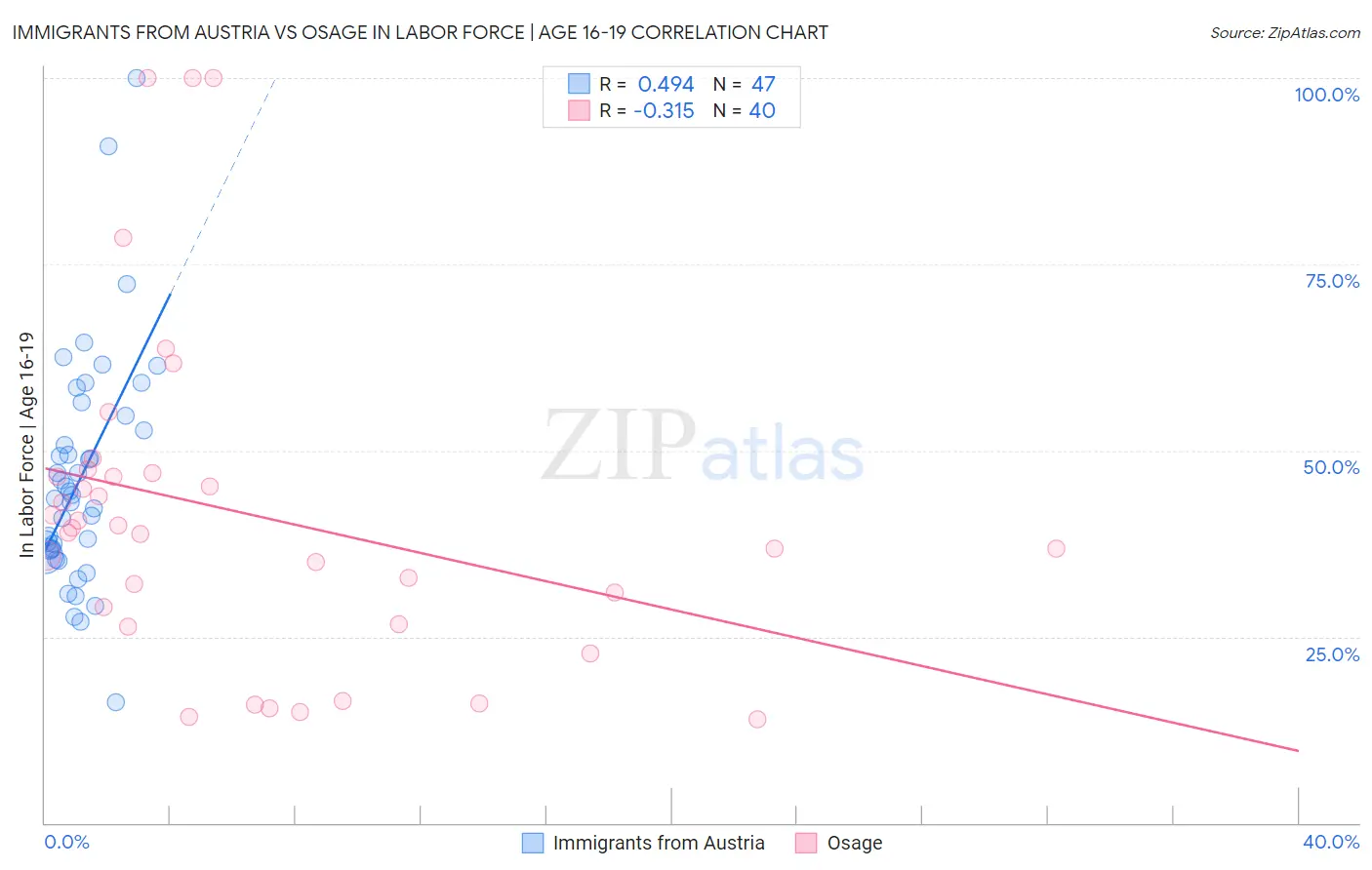 Immigrants from Austria vs Osage In Labor Force | Age 16-19