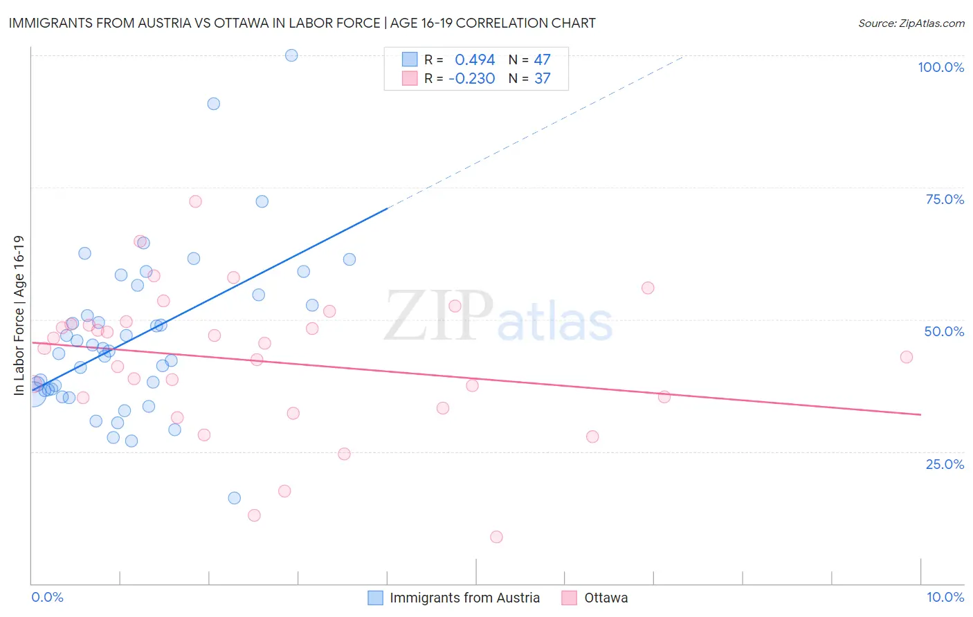 Immigrants from Austria vs Ottawa In Labor Force | Age 16-19