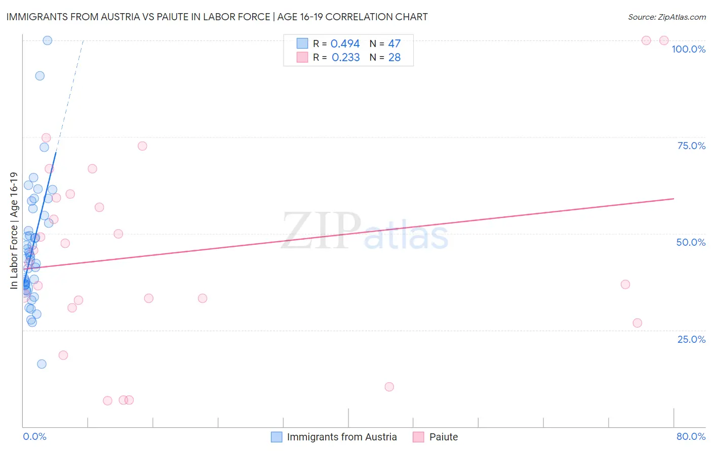 Immigrants from Austria vs Paiute In Labor Force | Age 16-19
