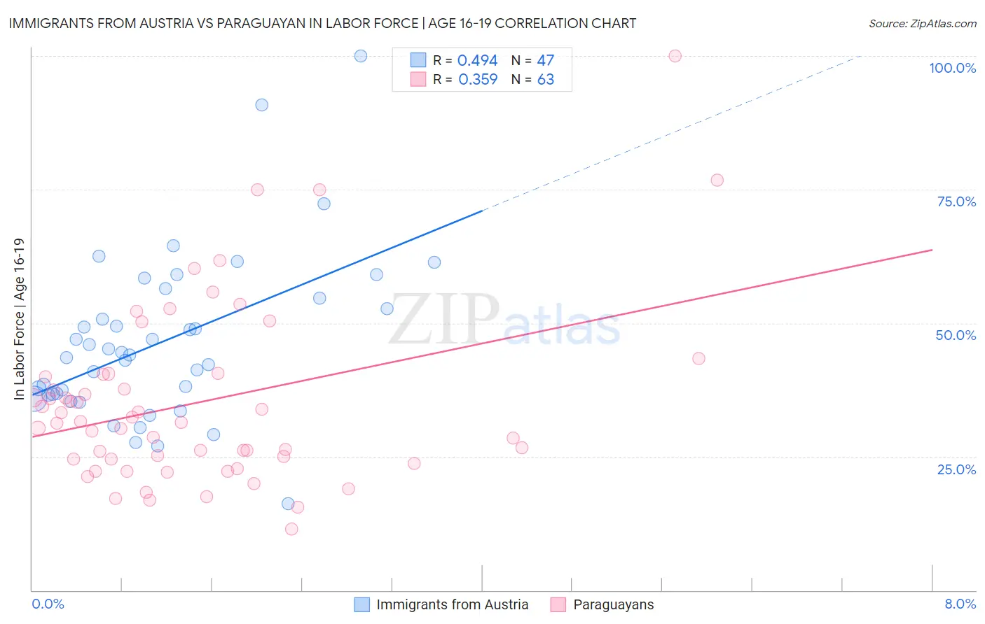 Immigrants from Austria vs Paraguayan In Labor Force | Age 16-19