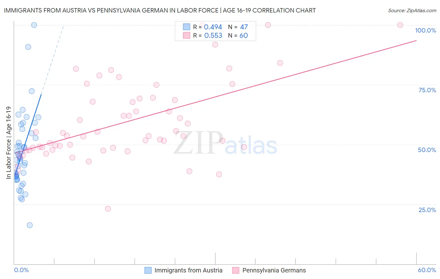Immigrants from Austria vs Pennsylvania German In Labor Force | Age 16-19