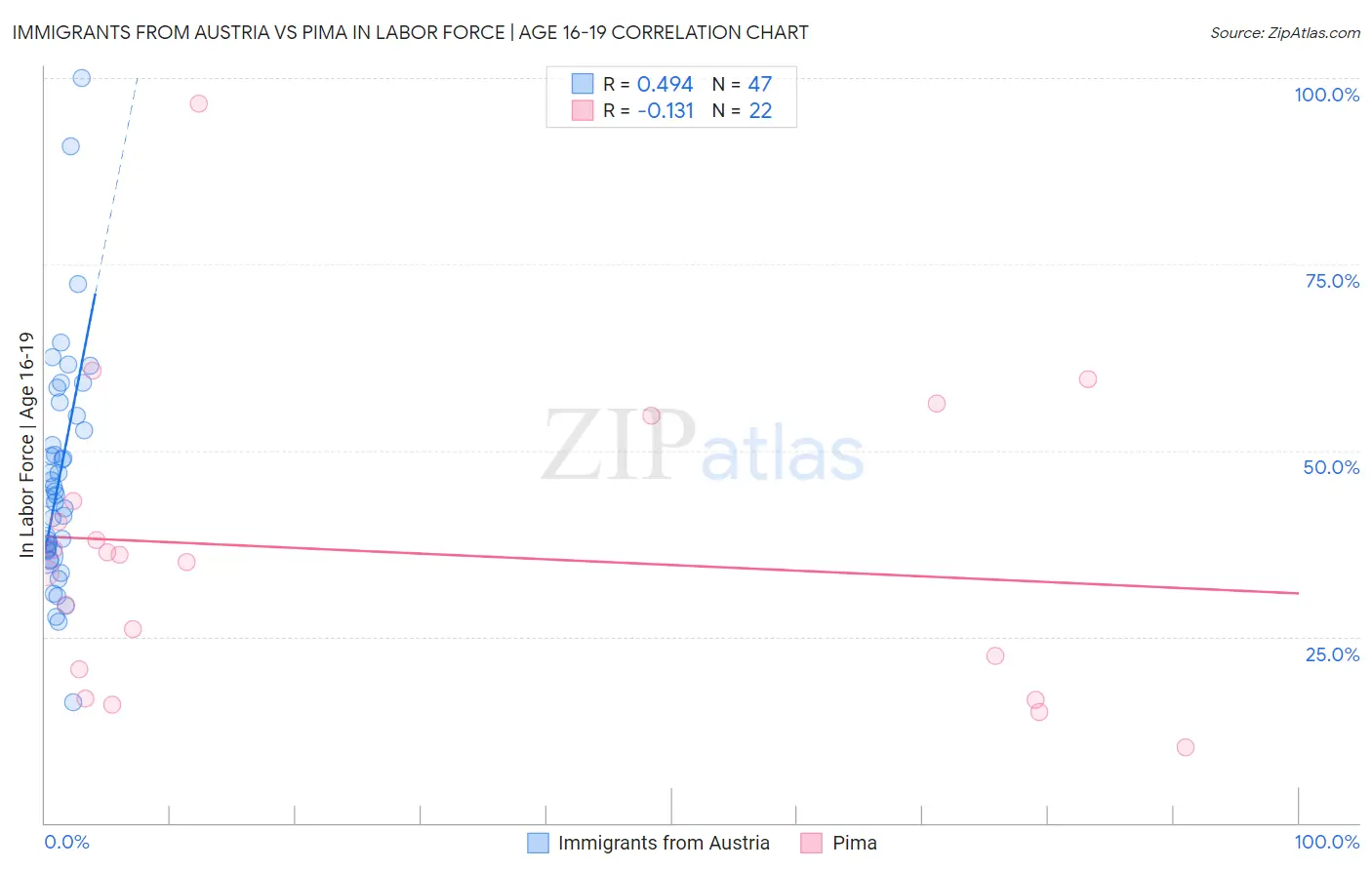 Immigrants from Austria vs Pima In Labor Force | Age 16-19