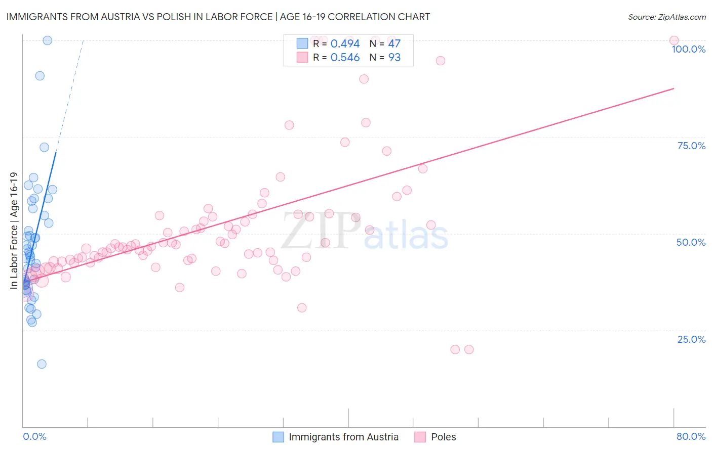 Immigrants from Austria vs Polish In Labor Force | Age 16-19