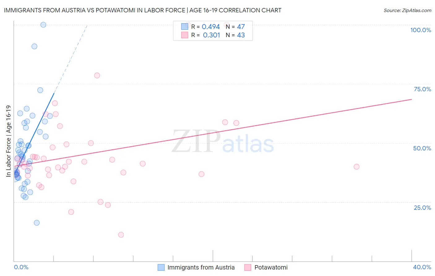Immigrants from Austria vs Potawatomi In Labor Force | Age 16-19