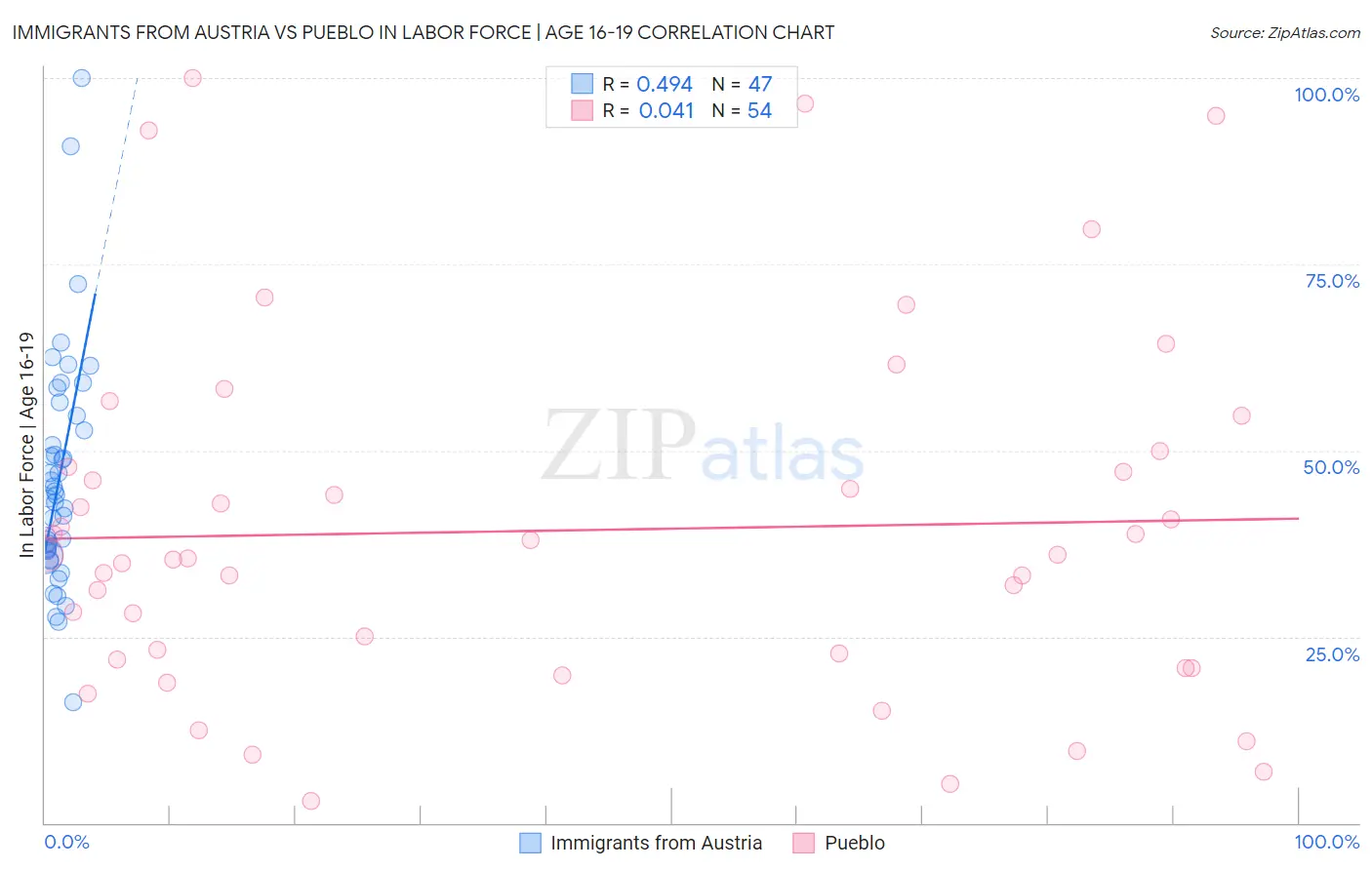 Immigrants from Austria vs Pueblo In Labor Force | Age 16-19