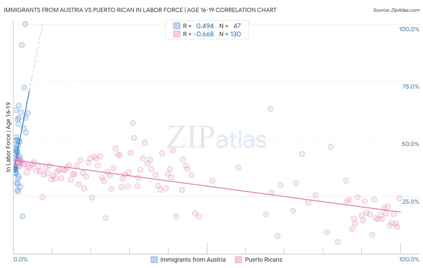 Immigrants from Austria vs Puerto Rican In Labor Force | Age 16-19