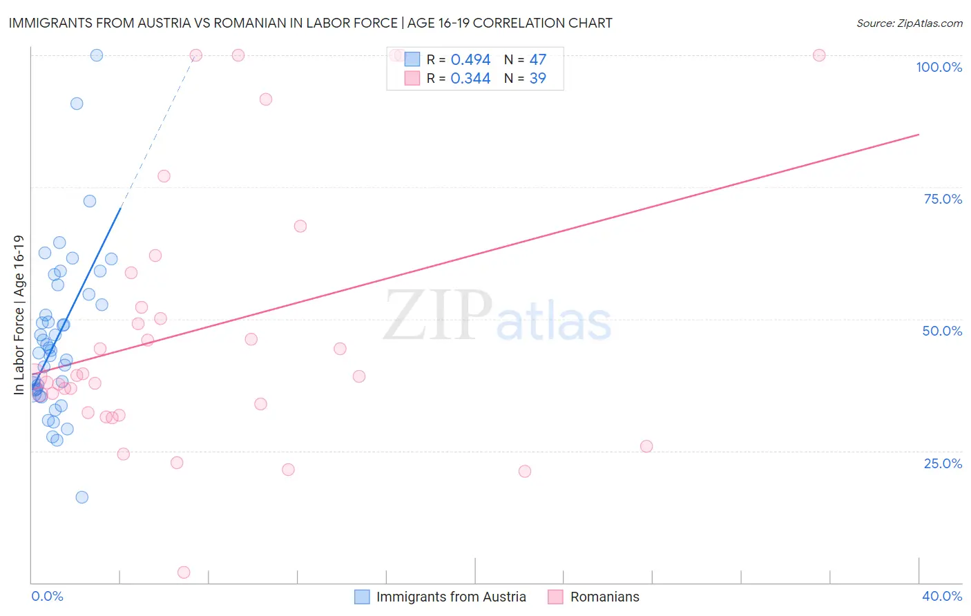 Immigrants from Austria vs Romanian In Labor Force | Age 16-19
