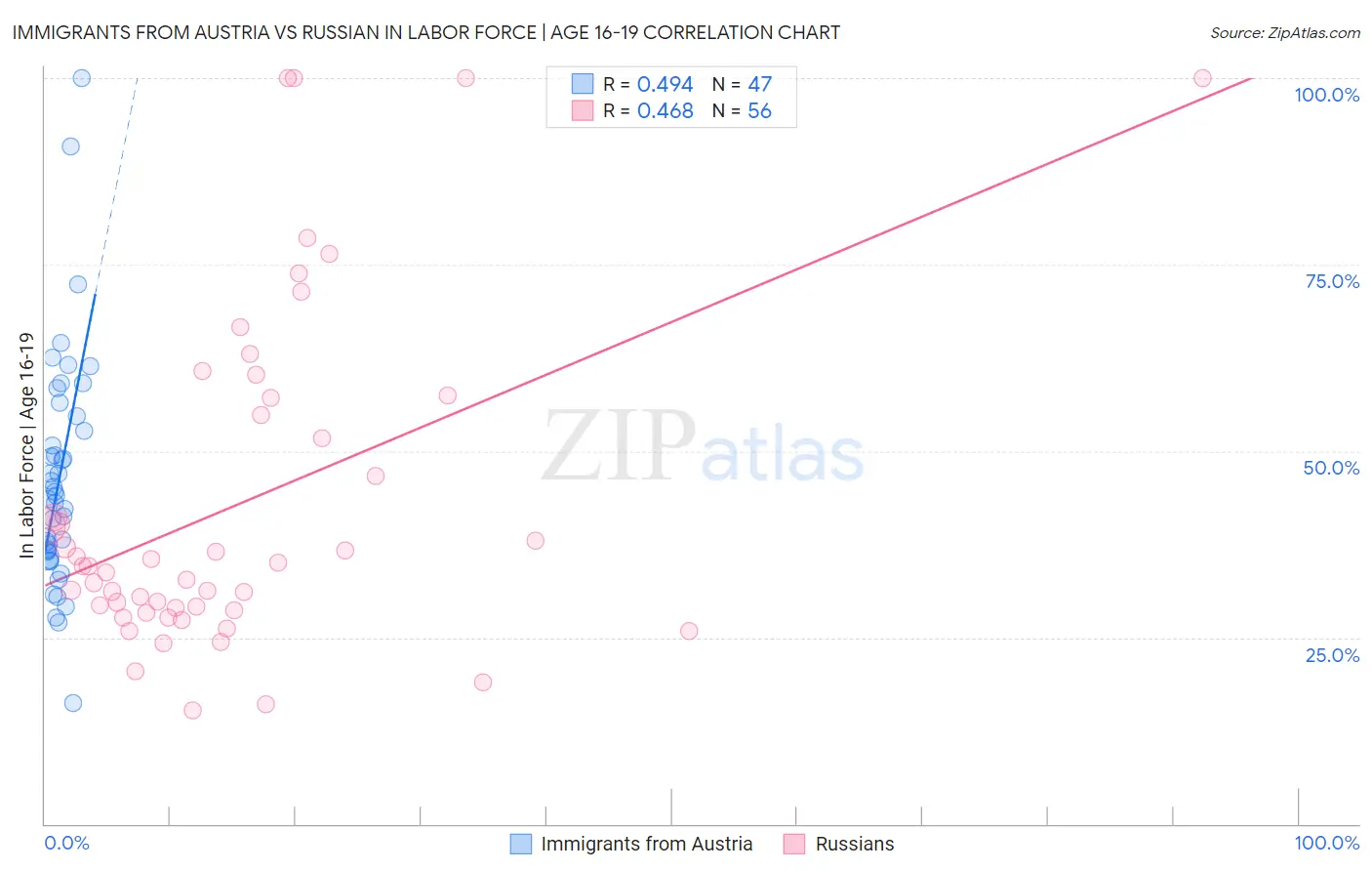 Immigrants from Austria vs Russian In Labor Force | Age 16-19