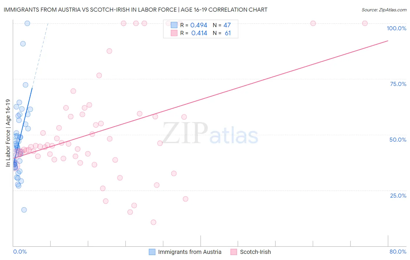 Immigrants from Austria vs Scotch-Irish In Labor Force | Age 16-19