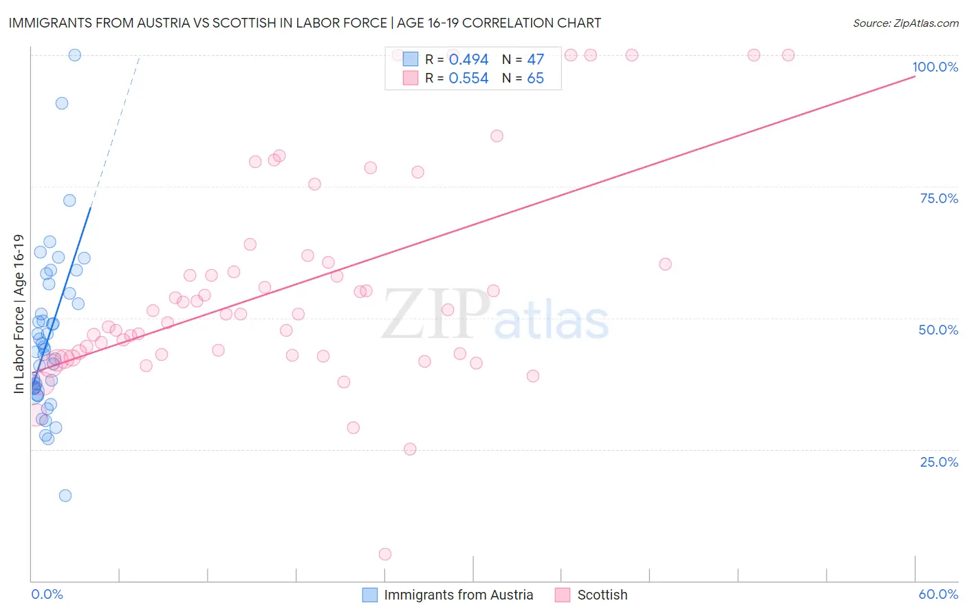 Immigrants from Austria vs Scottish In Labor Force | Age 16-19