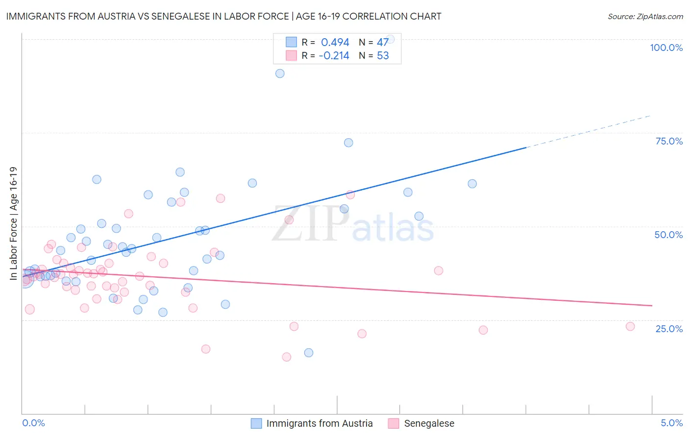 Immigrants from Austria vs Senegalese In Labor Force | Age 16-19