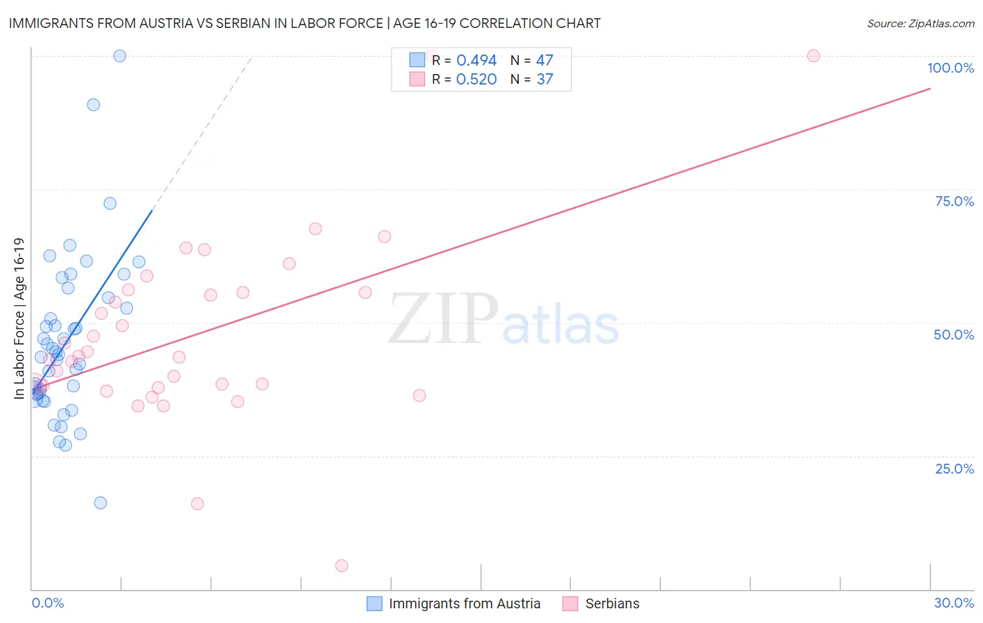 Immigrants from Austria vs Serbian In Labor Force | Age 16-19