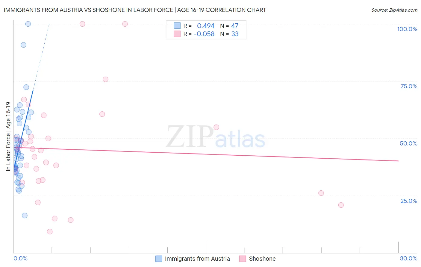 Immigrants from Austria vs Shoshone In Labor Force | Age 16-19