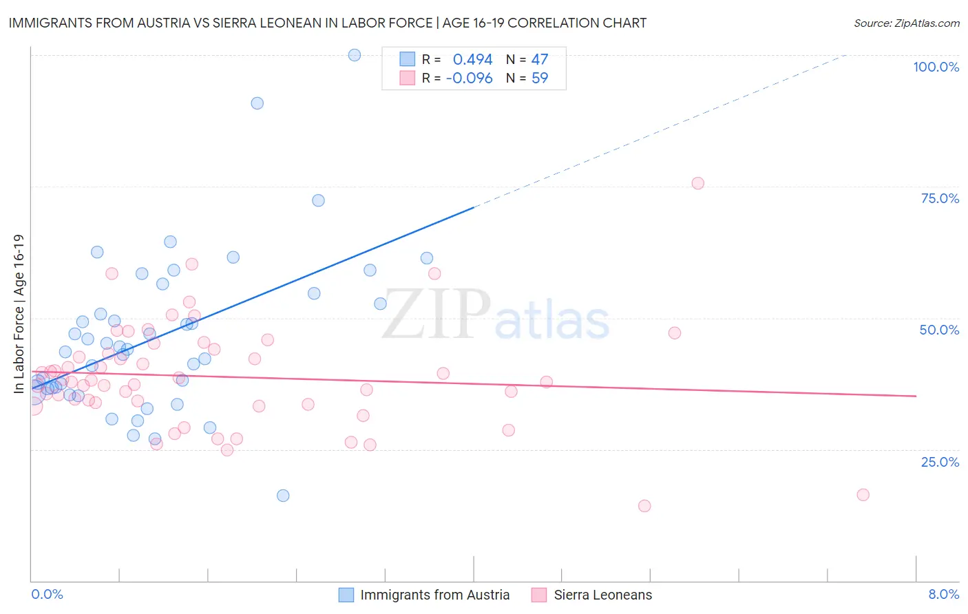 Immigrants from Austria vs Sierra Leonean In Labor Force | Age 16-19