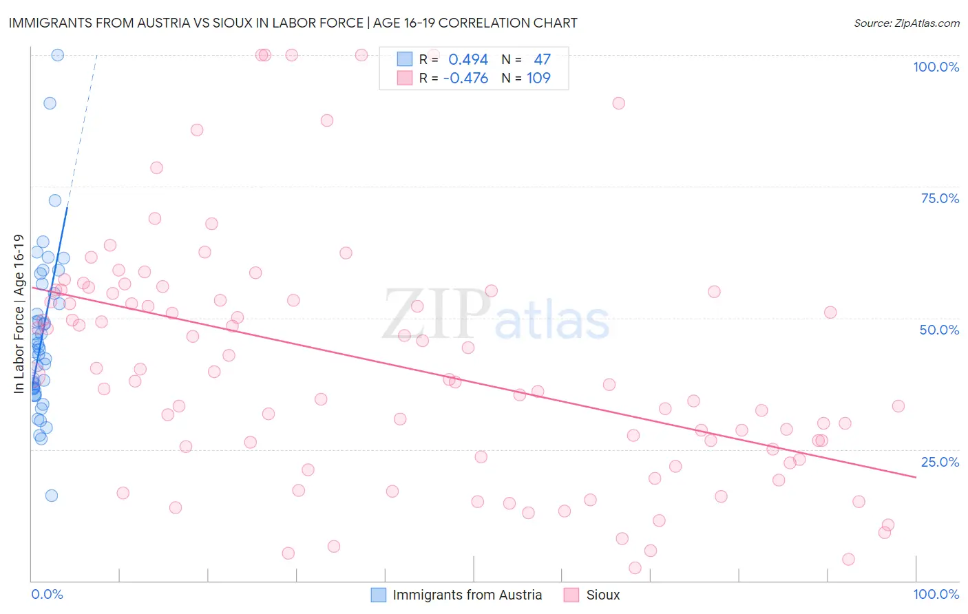 Immigrants from Austria vs Sioux In Labor Force | Age 16-19