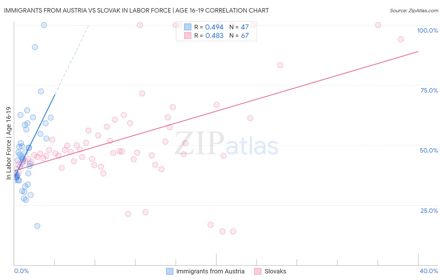 Immigrants from Austria vs Slovak In Labor Force | Age 16-19