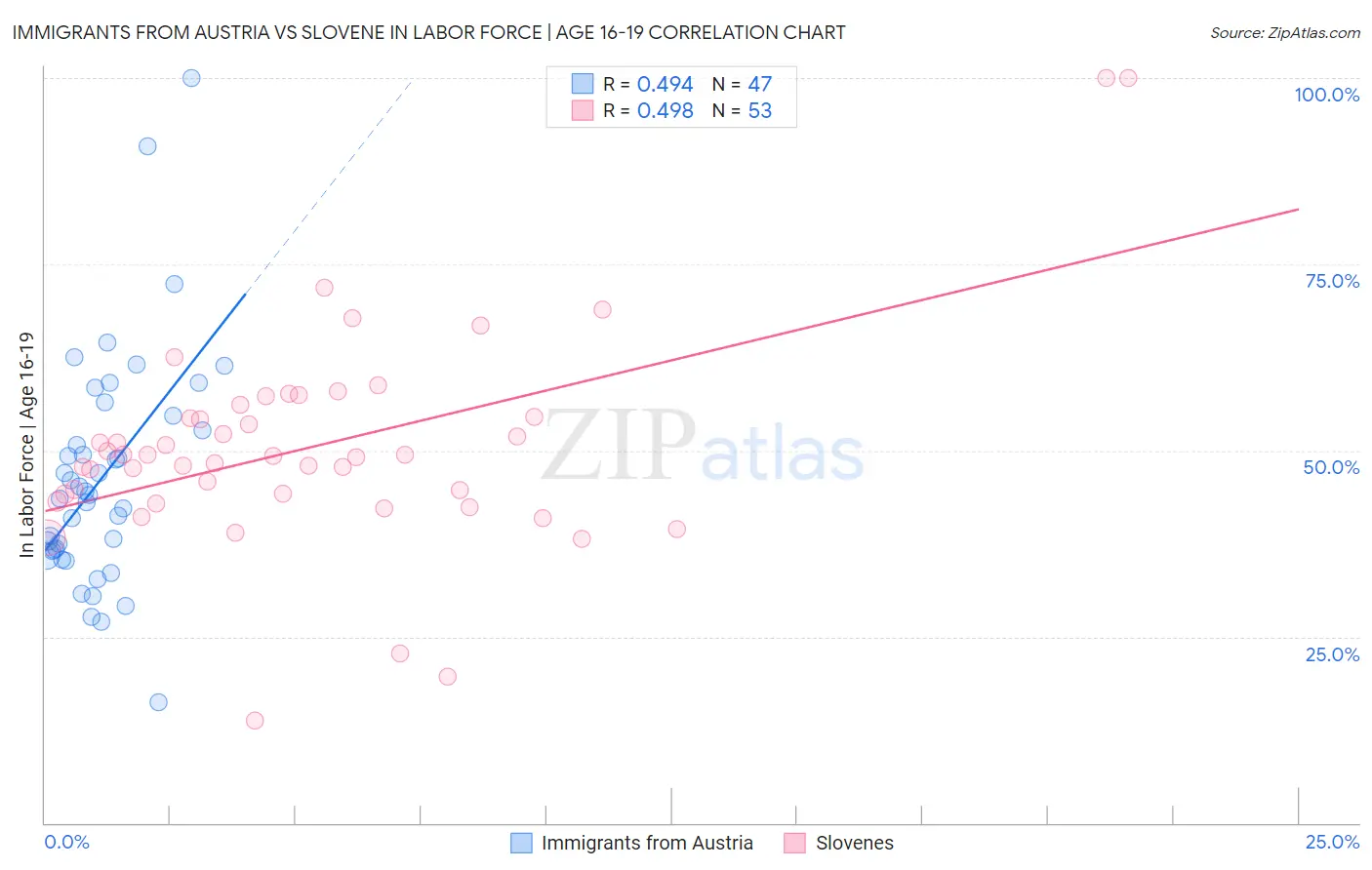 Immigrants from Austria vs Slovene In Labor Force | Age 16-19