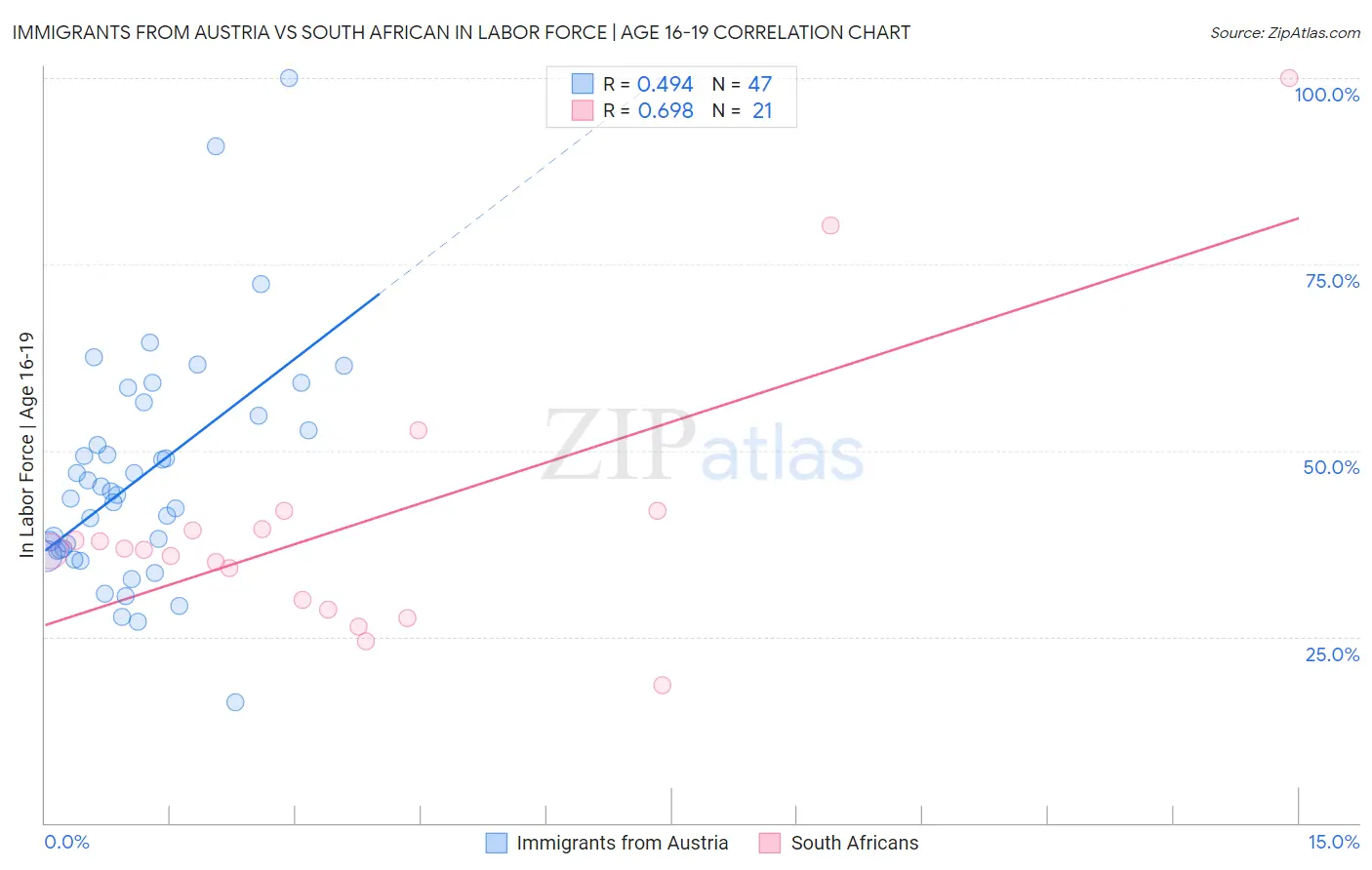 Immigrants from Austria vs South African In Labor Force | Age 16-19