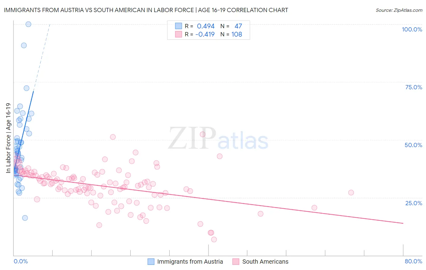 Immigrants from Austria vs South American In Labor Force | Age 16-19