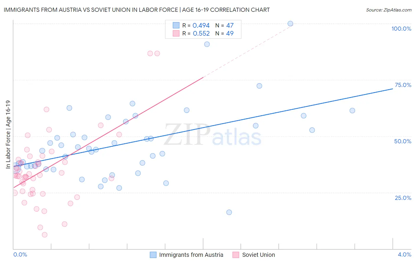 Immigrants from Austria vs Soviet Union In Labor Force | Age 16-19