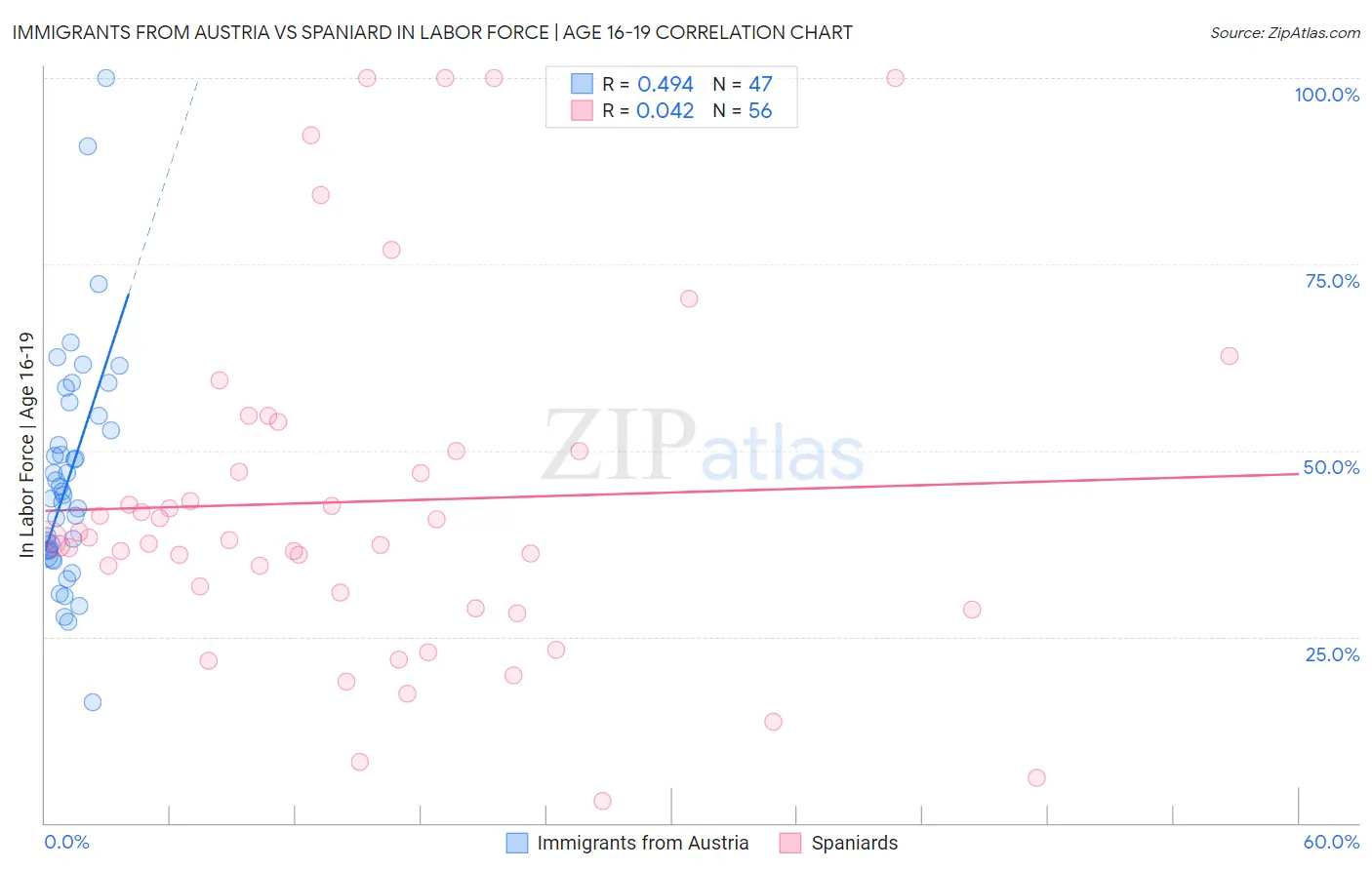 Immigrants from Austria vs Spaniard In Labor Force | Age 16-19