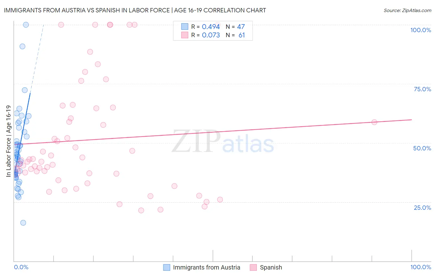 Immigrants from Austria vs Spanish In Labor Force | Age 16-19