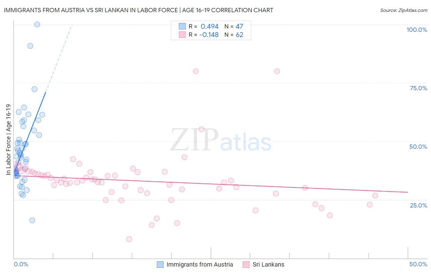 Immigrants from Austria vs Sri Lankan In Labor Force | Age 16-19