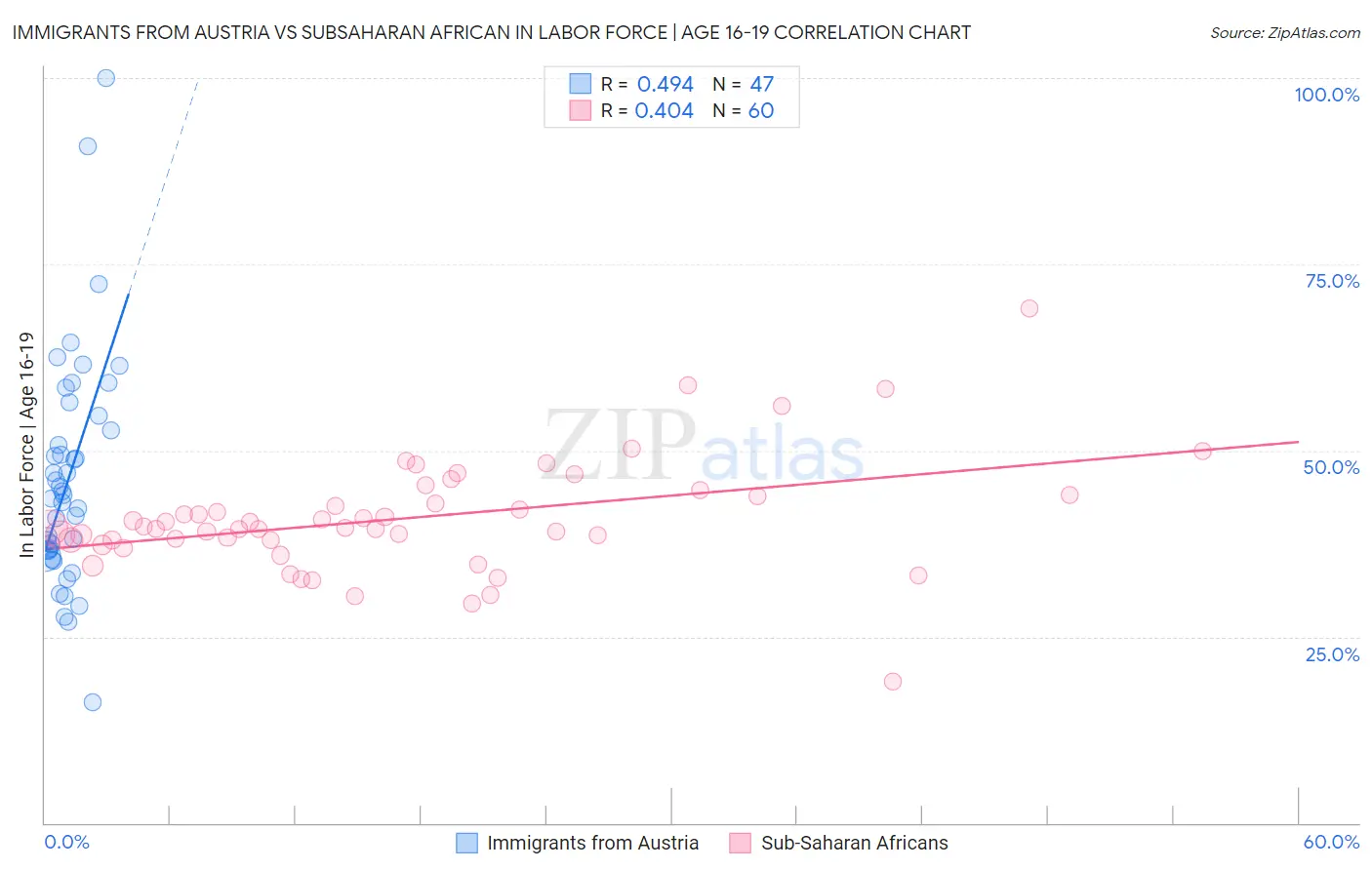 Immigrants from Austria vs Subsaharan African In Labor Force | Age 16-19