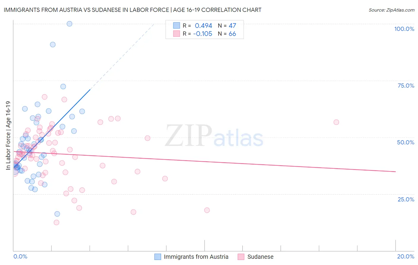 Immigrants from Austria vs Sudanese In Labor Force | Age 16-19