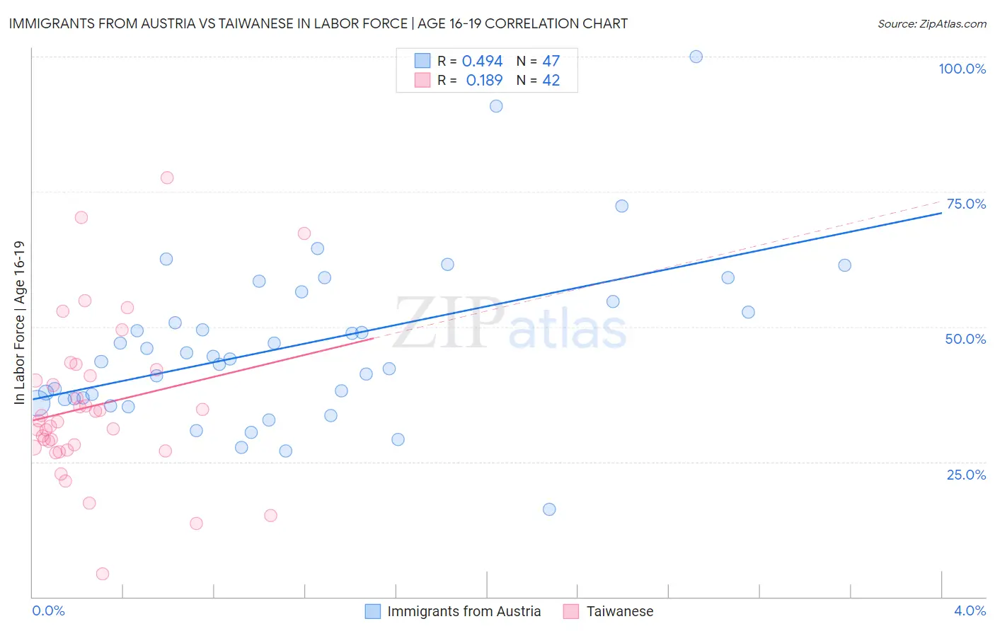 Immigrants from Austria vs Taiwanese In Labor Force | Age 16-19
