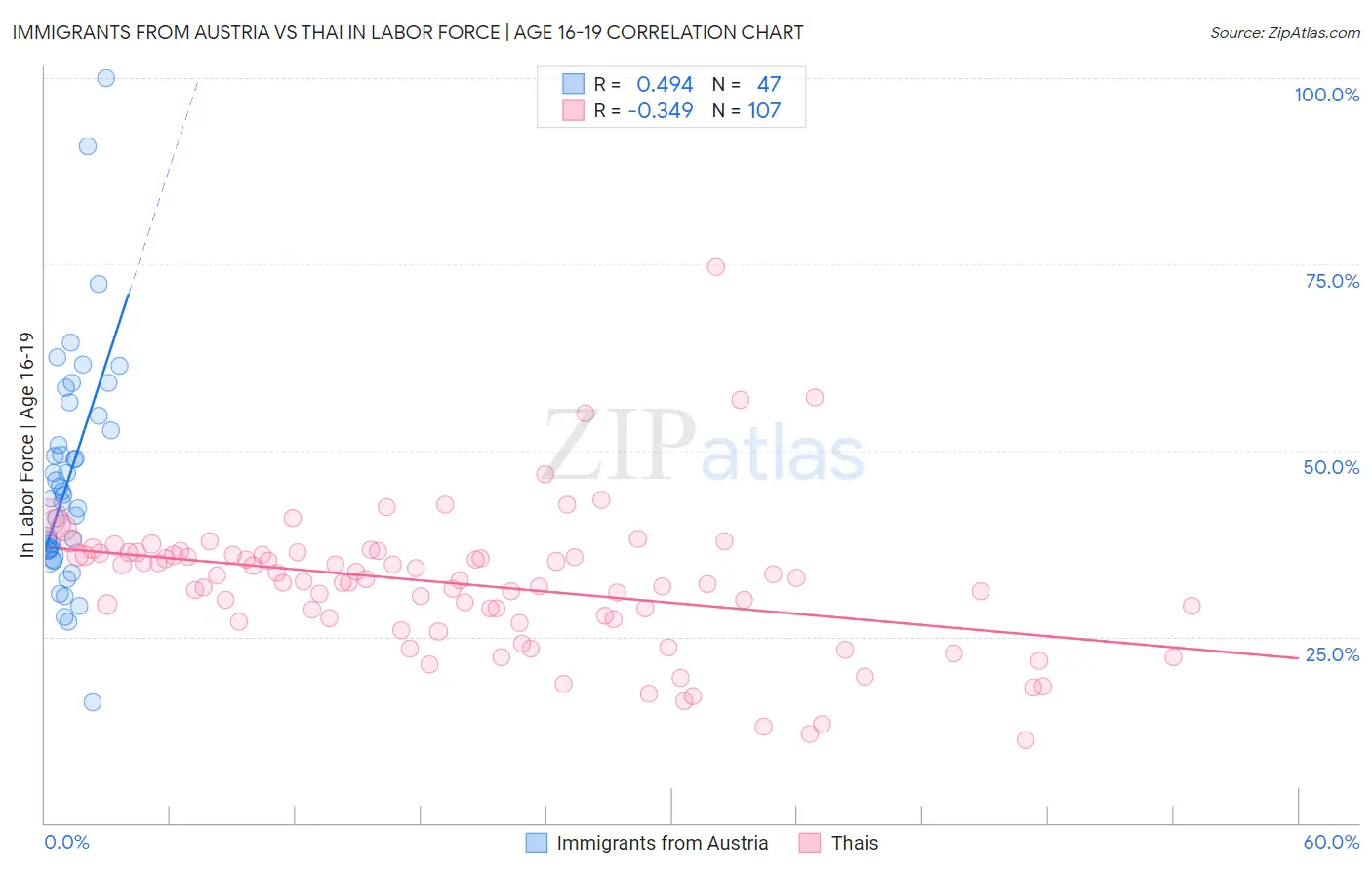 Immigrants from Austria vs Thai In Labor Force | Age 16-19