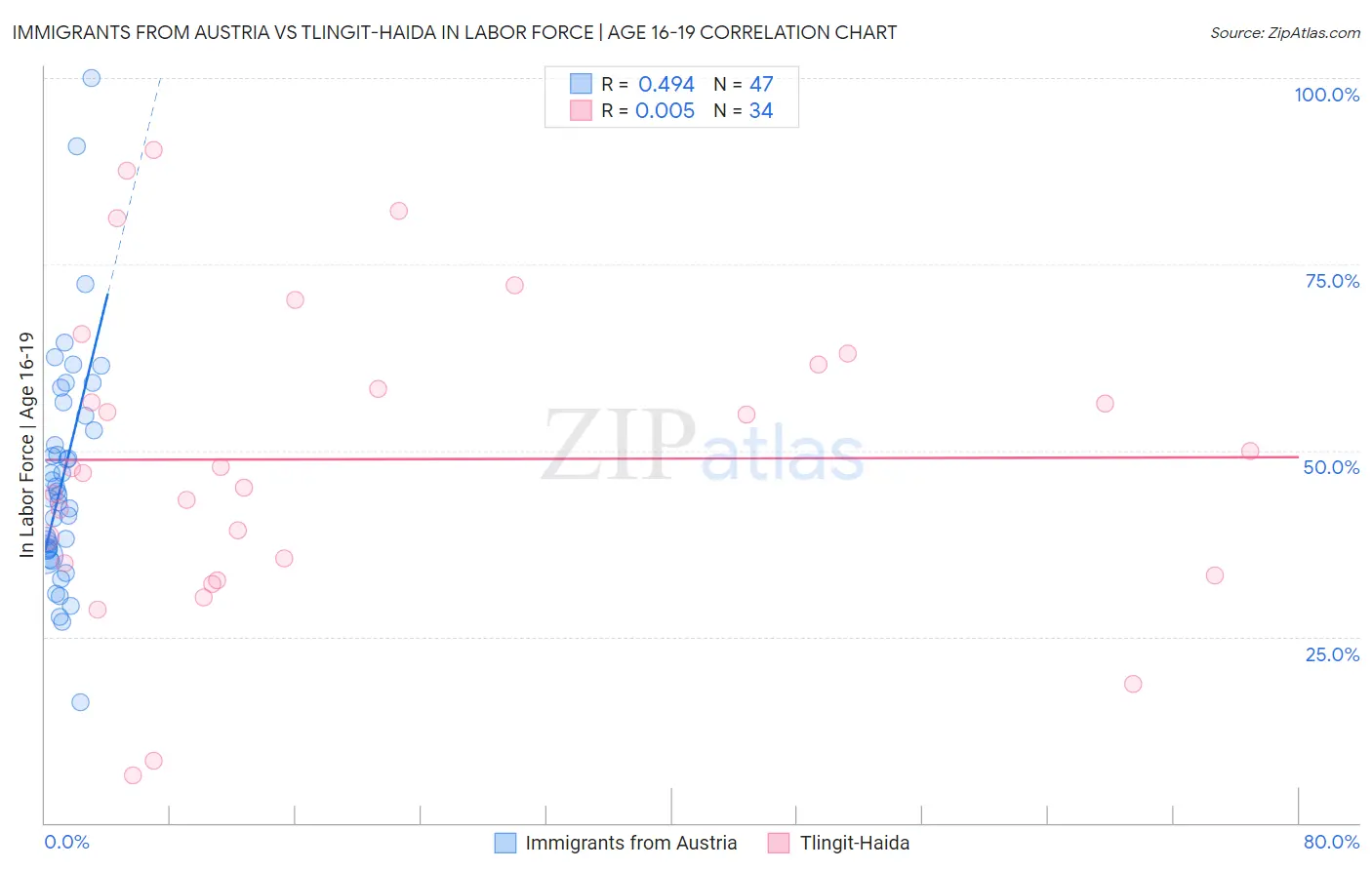 Immigrants from Austria vs Tlingit-Haida In Labor Force | Age 16-19