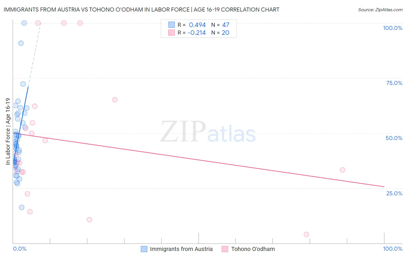 Immigrants from Austria vs Tohono O'odham In Labor Force | Age 16-19