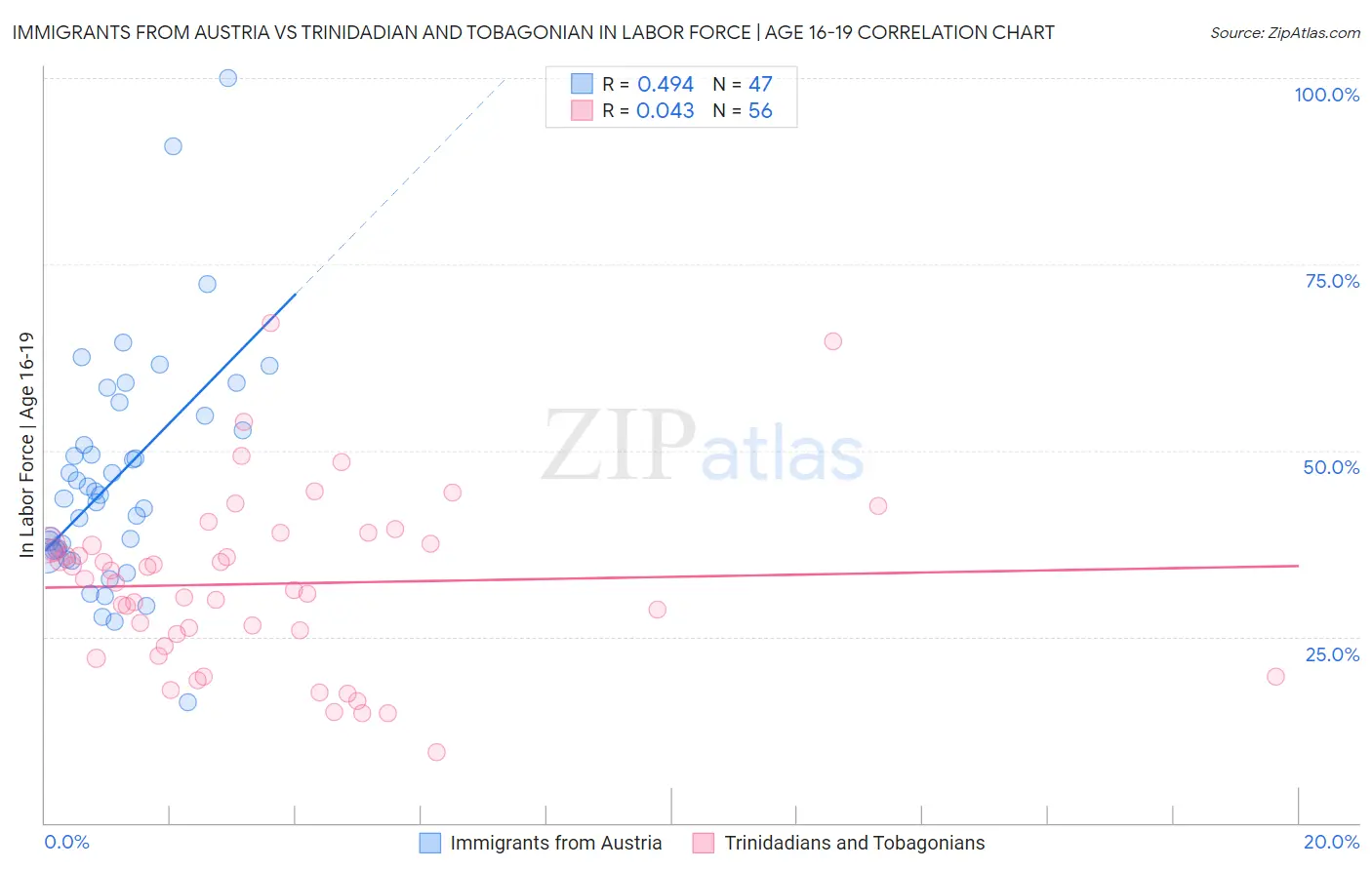 Immigrants from Austria vs Trinidadian and Tobagonian In Labor Force | Age 16-19