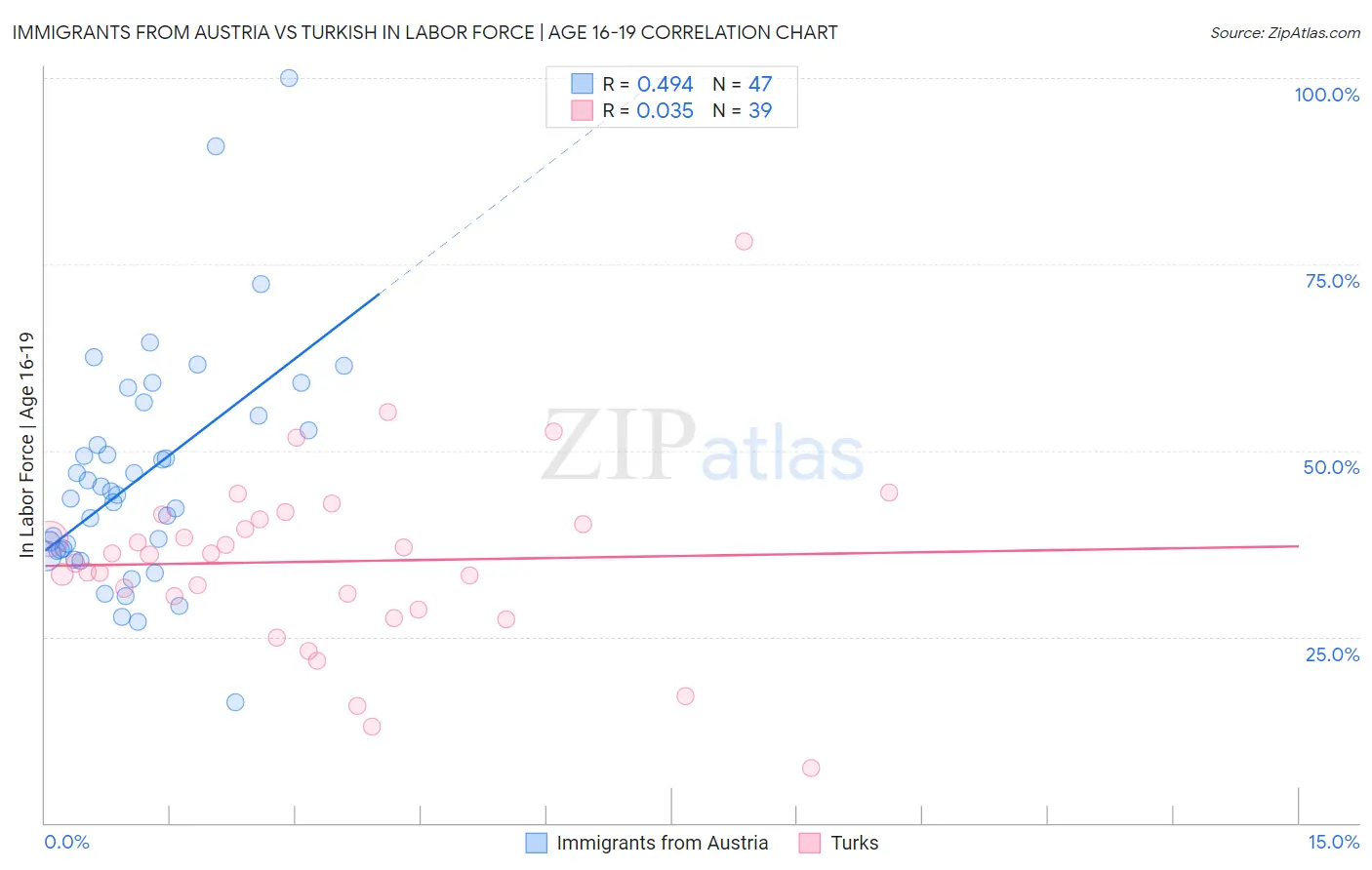 Immigrants from Austria vs Turkish In Labor Force | Age 16-19