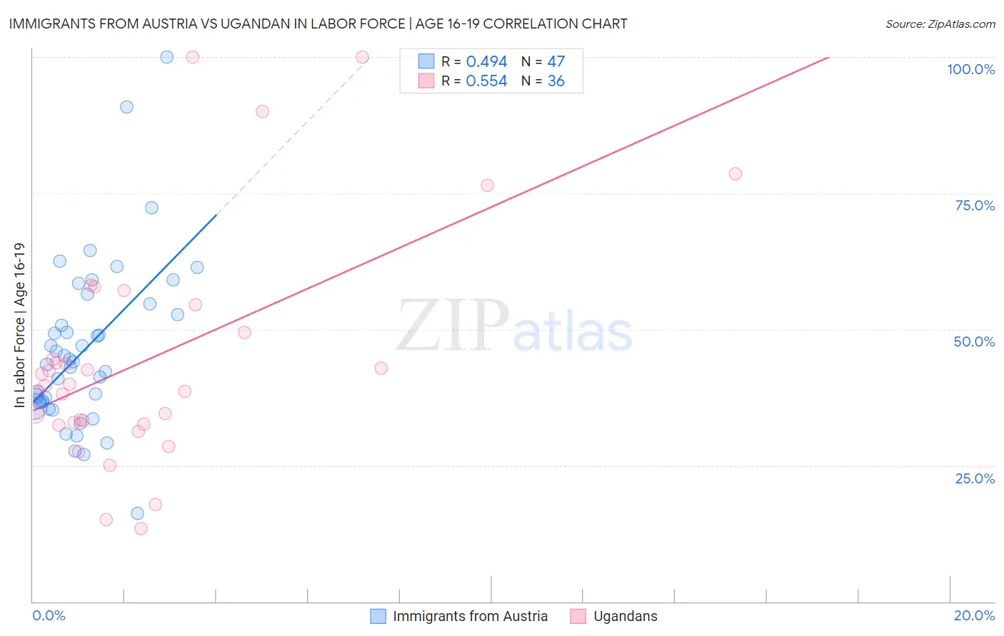 Immigrants from Austria vs Ugandan In Labor Force | Age 16-19