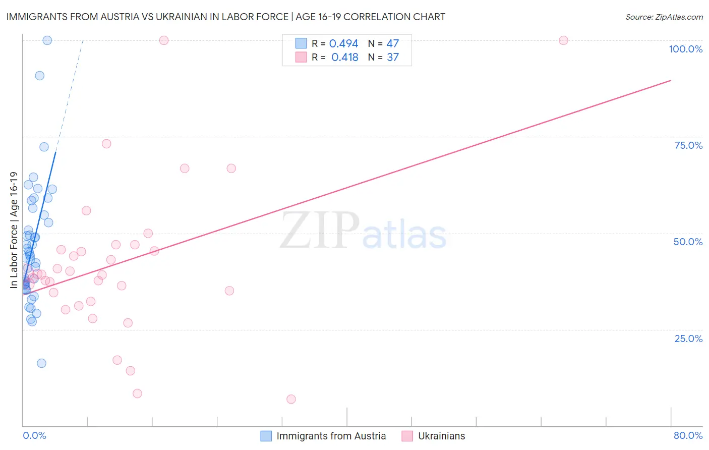 Immigrants from Austria vs Ukrainian In Labor Force | Age 16-19