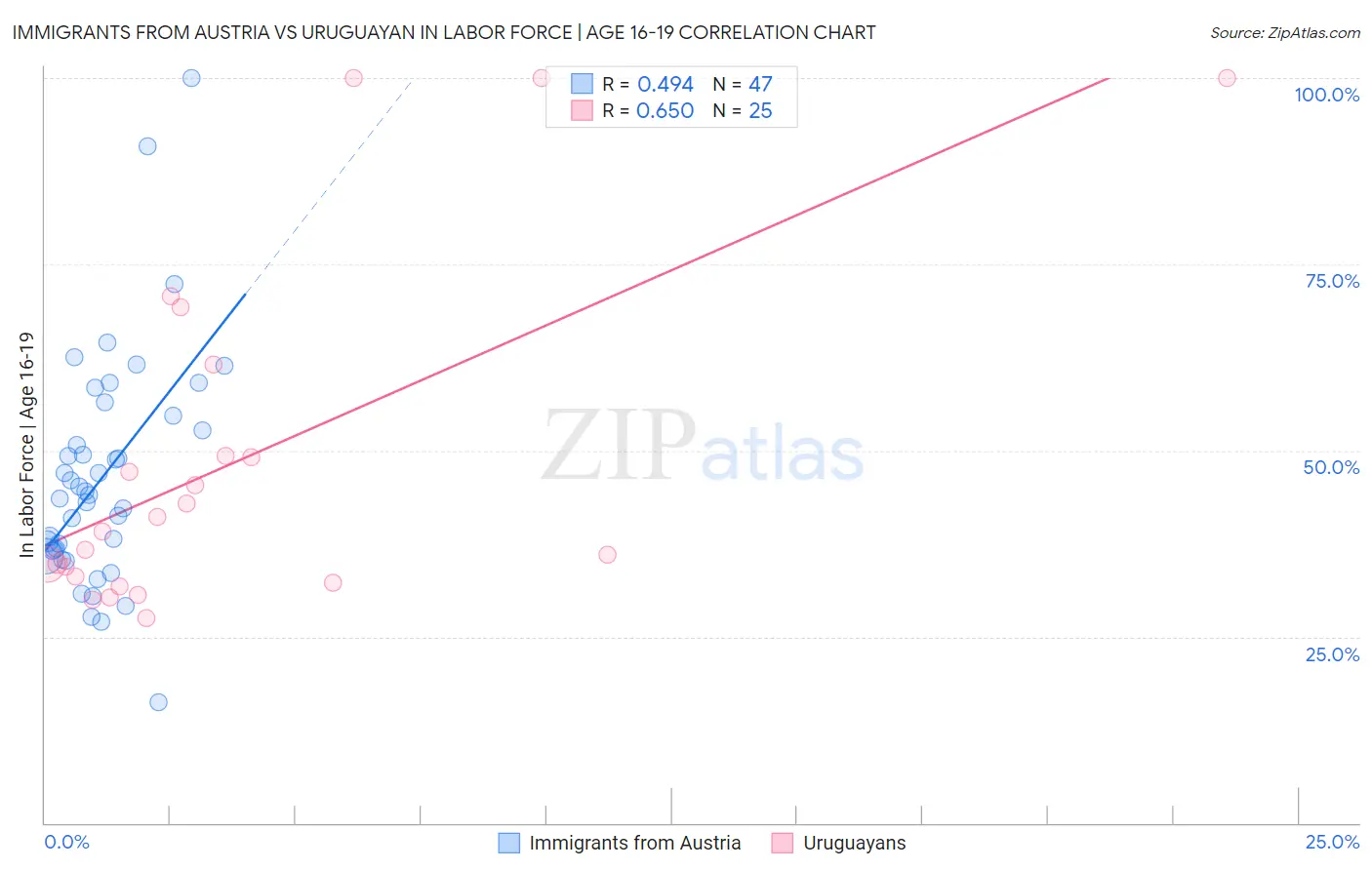 Immigrants from Austria vs Uruguayan In Labor Force | Age 16-19