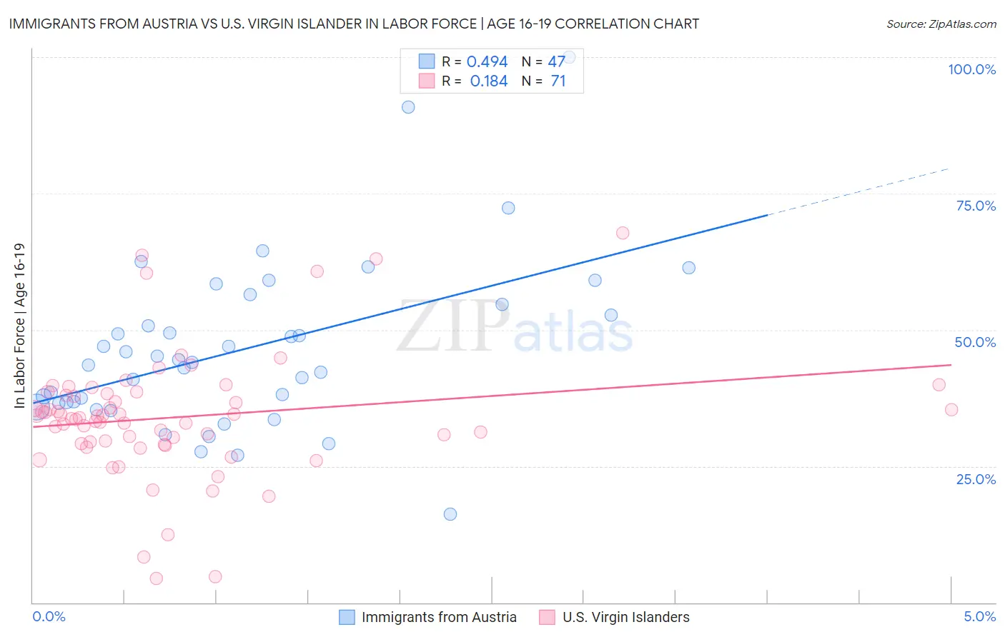 Immigrants from Austria vs U.S. Virgin Islander In Labor Force | Age 16-19