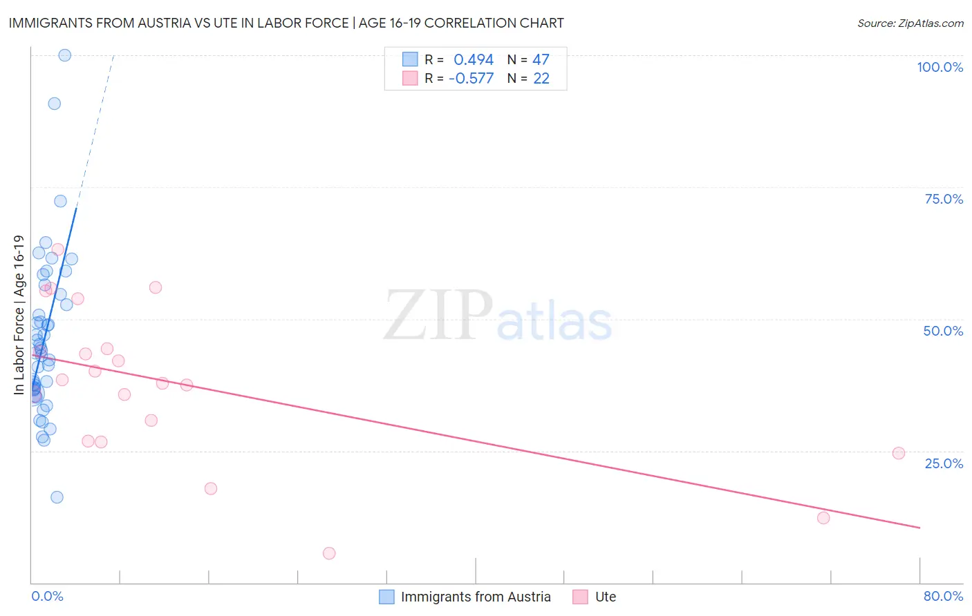 Immigrants from Austria vs Ute In Labor Force | Age 16-19